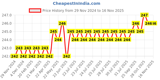 moglix.com Rpi Shop M4x5mm Full Thread Hex Head Allen Grub Socket Screw (Pack of 50) rpi shop Price History Graph from 29 Nov 2024 to 15 Nov 2025
