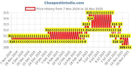 moglix.com Rpi Shop M4x5mm Full Thread Hex Head Allen Grub Socket Screw (Pack of 75) rpi shop Price History Graph from 7 Nov 2024 to 15 Nov 2025
