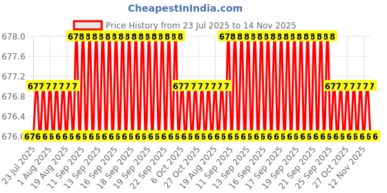 moglix.com Rpi Shop M4x6mm Full Thread Hex Head Allen Grub Socket Screw (Pack of 10) rpi shop Price History Graph from 23 Jul 2025 to 13 Nov 2025