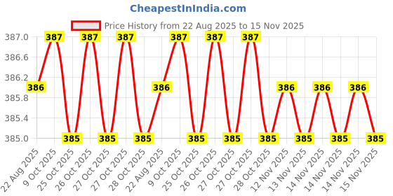 moglix.com Rpi Shop M4x6mm Full Thread Hex Head Allen Grub Socket Screw (Pack of 100) rpi shop Price History Graph from 22 Aug 2025 to 14 Nov 2025