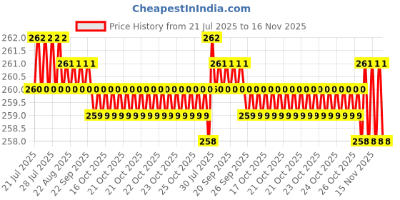 moglix.com Rpi Shop M4x6mm Full Thread Hex Head Allen Grub Socket Screw (Pack of 50) rpi shop Price History Graph from 21 Jul 2025 to 15 Nov 2025