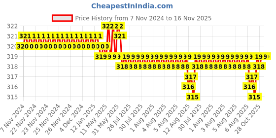 moglix.com Rpi Shop M4x6mm Full Thread Hex Head Allen Grub Socket Screw (Pack of 75) rpi shop Price History Graph from 7 Nov 2024 to 15 Nov 2025