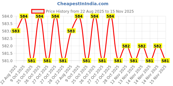 moglix.com Rpi Shop M4x6mm Full Thread Phillips Drive CSK Head Screw (Pack of 10) rpi shop Price History Graph from 22 Aug 2025 to 14 Nov 2025