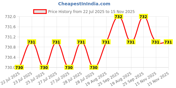 moglix.com Rpi Shop M4x6mm Full Thread Phillips Drive CSK Head Screw (Pack of 25) rpi shop Price History Graph from 22 Jul 2025 to 15 Nov 2025