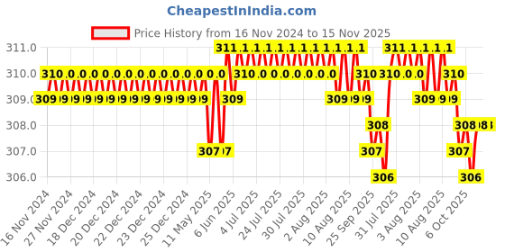 moglix.com Rpi Shop M4x6mm Full Thread Phillips Drive CSK Head Screw (Pack of 50) rpi shop Price History Graph from 16 Nov 2024 to 15 Nov 2025