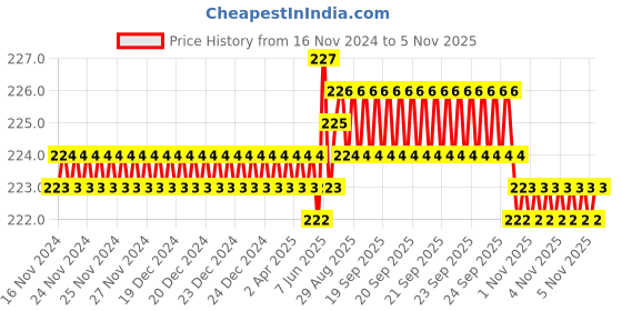 moglix.com Rpi Shop M4x6mm Full Thread Phillips Drive CSK Head Screw (Pack of 75) rpi shop Price History Graph from 16 Nov 2024 to 5 Nov 2025