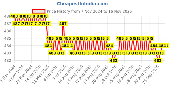 moglix.com Rpi Shop M4x6mm Full Thread Phillips Drive Pan Head Screw (Pack of 10) rpi shop Price History Graph from 7 Nov 2024 to 16 Nov 2025