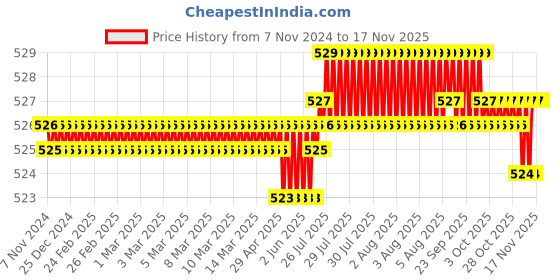moglix.com Rpi Shop M4x6mm Full Thread Phillips Drive Pan Head Screw (Pack of 100) rpi shop Price History Graph from 7 Nov 2024 to 15 Nov 2025
