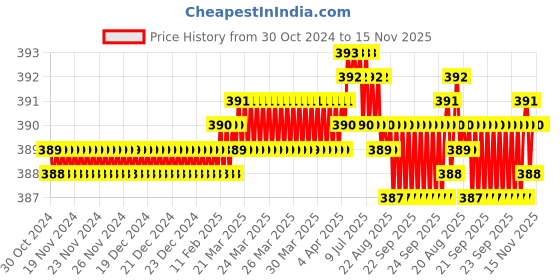 moglix.com Rpi Shop M4x6mm Full Thread Phillips Drive Pan Head Screw (Pack of 75) rpi shop Price History Graph from 30 Oct 2024 to 15 Nov 2025