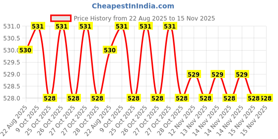 moglix.com Rpi Shop M4x6mm High Tensile Machine Thread CSK Head Allen Cap Screw (Pack of 10) rpi shop Price History Graph from 22 Aug 2025 to 14 Nov 2025
