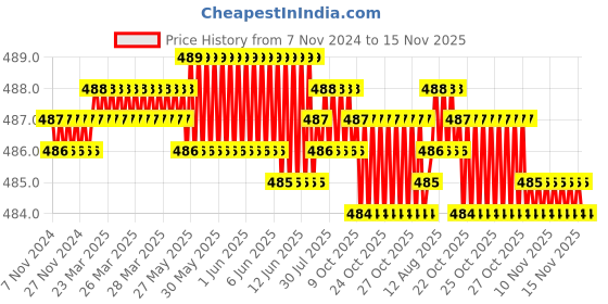 moglix.com Rpi Shop M4x6mm High Tensile Machine Thread CSK Head Allen Cap Screw (Pack of 100) rpi shop Price History Graph from 7 Nov 2024 to 15 Nov 2025
