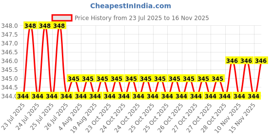 moglix.com Rpi Shop M4x6mm High Tensile Machine Thread CSK Head Allen Cap Screw (Pack of 25) rpi shop Price History Graph from 23 Jul 2025 to 15 Nov 2025