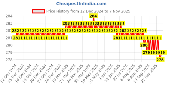 moglix.com Rpi Shop M4x6mm High Tensile Machine Thread CSK Head Allen Cap Screw (Pack of 50) rpi shop Price History Graph from 12 Dec 2024 to 6 Nov 2025
