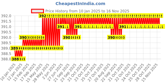 moglix.com Rpi Shop M4x6mm High Tensile Machine Thread CSK Head Allen Cap Screw (Pack of 75) rpi shop Price History Graph from 10 Jan 2025 to 16 Nov 2025