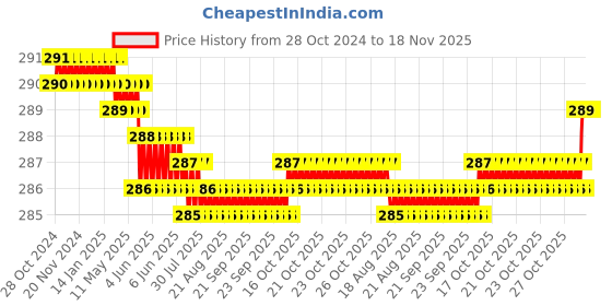 moglix.com Rpi Shop M4x8mm Full Thread Hex Head Allen Grub Socket Screw (Pack of 10) rpi shop Price History Graph from 28 Oct 2024 to 17 Nov 2025