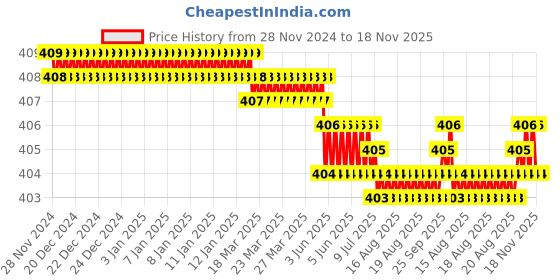 moglix.com Rpi Shop M4x8mm Full Thread Hex Head Allen Grub Socket Screw (Pack of 100) rpi shop Price History Graph from 28 Nov 2024 to 18 Nov 2025
