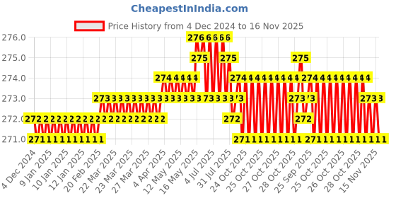 moglix.com Rpi Shop M4x8mm Full Thread Hex Head Allen Grub Socket Screw (Pack of 50) rpi shop Price History Graph from 4 Dec 2024 to 15 Nov 2025