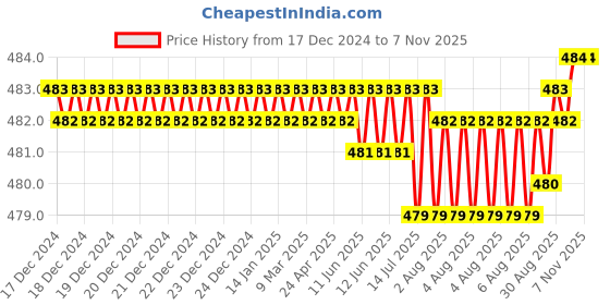 moglix.com Rpi Shop M4x8mm Full Thread Phillips Drive CSK Head Screw (Pack of 10) rpi shop Price History Graph from 17 Dec 2024 to 7 Nov 2025