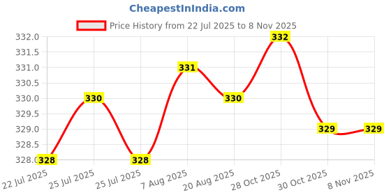 moglix.com Rpi Shop M4x8mm Full Thread Phillips Drive CSK Head Screw (Pack of 100) rpi shop Price History Graph from 22 Jul 2025 to 6 Nov 2025