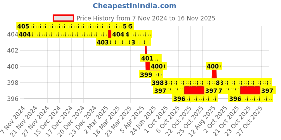 moglix.com Rpi Shop M4x8mm Full Thread Phillips Drive CSK Head Screw (Pack of 25) rpi shop Price History Graph from 7 Nov 2024 to 16 Nov 2025