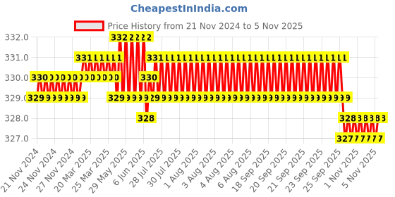moglix.com Rpi Shop M4x8mm Full Thread Phillips Drive CSK Head Screw (Pack of 50) rpi shop Price History Graph from 21 Nov 2024 to 5 Nov 2025