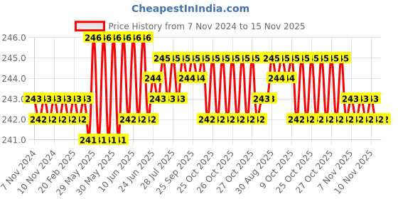 moglix.com Rpi Shop M4x8mm Full Thread Phillips Drive CSK Head Screw (Pack of 75) rpi shop Price History Graph from 7 Nov 2024 to 15 Nov 2025