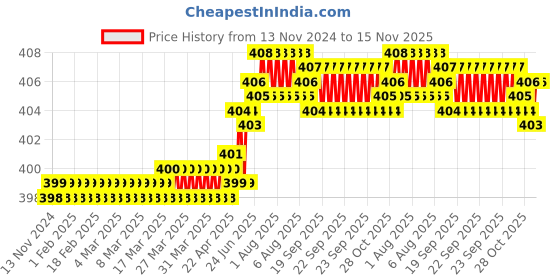 moglix.com Rpi Shop M4x8mm Full Thread Phillips Drive Pan Head Screw (Pack of 100) rpi shop Price History Graph from 13 Nov 2024 to 15 Nov 2025