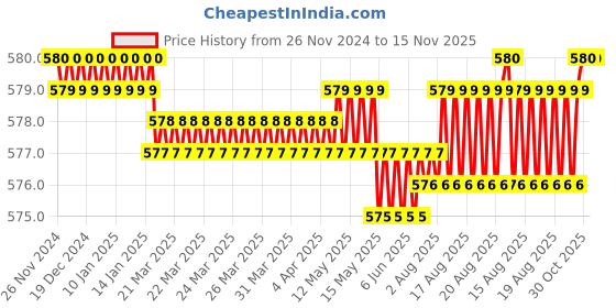 moglix.com Rpi Shop M4x8mm Full Thread Phillips Drive Pan Head Screw (Pack of 25) rpi shop Price History Graph from 26 Nov 2024 to 15 Nov 2025