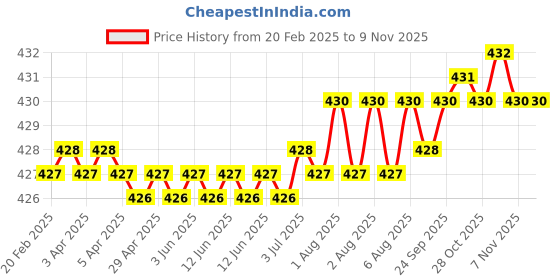 moglix.com Rpi Shop M4x8mm Full Thread Phillips Drive Pan Head Screw (Pack of 50) rpi shop Price History Graph from 20 Feb 2025 to 9 Nov 2025