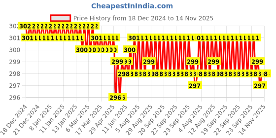 moglix.com Rpi Shop M4x8mm Full Thread Phillips Drive Pan Head Screw (Pack of 75) rpi shop Price History Graph from 18 Dec 2024 to 13 Nov 2025