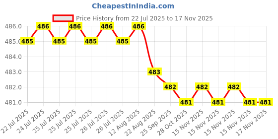 moglix.com Rpi Shop M4x8mm High Tensile Machine Thread CSK Head Allen Cap Screw (Pack of 100) rpi shop Price History Graph from 22 Jul 2025 to 15 Nov 2025
