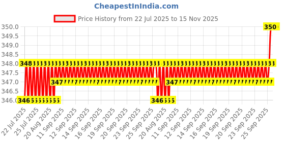moglix.com Rpi Shop M4x8mm High Tensile Machine Thread CSK Head Allen Cap Screw (Pack of 25) rpi shop Price History Graph from 22 Jul 2025 to 15 Nov 2025