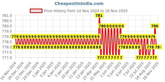 moglix.com Rpi Shop M5 T Nut with M5x12mm Allen Cap Screw for 2020 Aluminium Slotted Profile (Pack of 100) rpi shop Price History Graph from 14 Nov 2024 to 15 Nov 2025