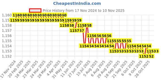 moglix.com Rpi Shop M5 T Nut with M5x12mm Allen Cap Screw for 2020 Aluminium Slotted Profile (Pack of 150) rpi shop Price History Graph from 17 Nov 2024 to 9 Nov 2025