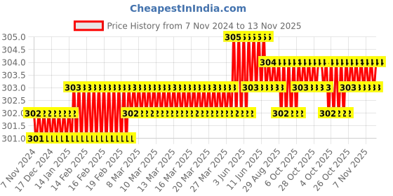 moglix.com Rpi Shop M5 T Nut with M5x12mm Allen Cap Screw for 2020 Aluminium Slotted Profile (Pack of 20) rpi shop Price History Graph from 7 Nov 2024 to 13 Nov 2025