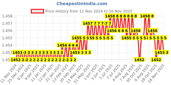 moglix.com Rpi Shop M5 T Nut with M5x12mm Allen Cap Screw for 2020 Aluminium Slotted Profile (Pack of 200) rpi shop Price History Graph from 11 Nov 2024 to 16 Nov 2025