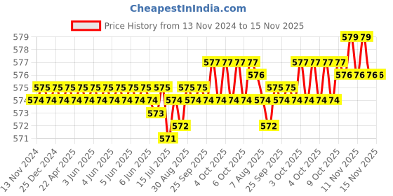 moglix.com Rpi Shop M5 T Nut with M5x12mm Allen Cap Screw for 2020 Aluminium Slotted Profile (Pack of 50) rpi shop Price History Graph from 13 Nov 2024 to 15 Nov 2025