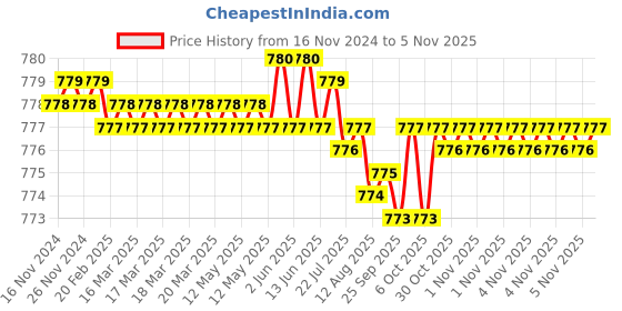 moglix.com Rpi Shop M5 T Nut with M5x8mm Allen Cap Screw for 2020 Aluminium Slotted Profile (Pack of 100) rpi shop Price History Graph from 16 Nov 2024 to 4 Nov 2025