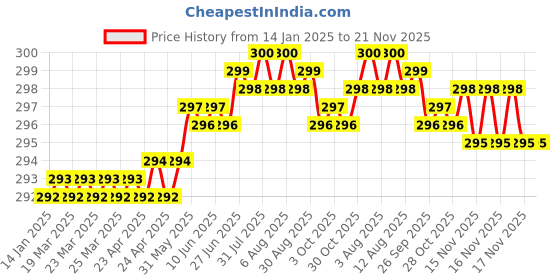 moglix.com Rpi Shop M5 T Nut with M5x8mm Allen Cap Screw for 2020 Aluminium Slotted Profile (Pack of 20) rpi shop Price History Graph from 14 Jan 2025 to 20 Nov 2025