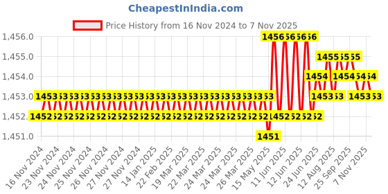 moglix.com Rpi Shop M5 T Nut with M5x8mm Allen Cap Screw for 2020 Aluminium Slotted Profile (Pack of 200) rpi shop Price History Graph from 16 Nov 2024 to 7 Nov 2025