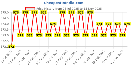 moglix.com Rpi Shop M5 T Nut with M5x8mm Allen Cap Screw for 2020 Aluminium Slotted Profile (Pack of 50) rpi shop Price History Graph from 23 Jul 2025 to 13 Nov 2025
