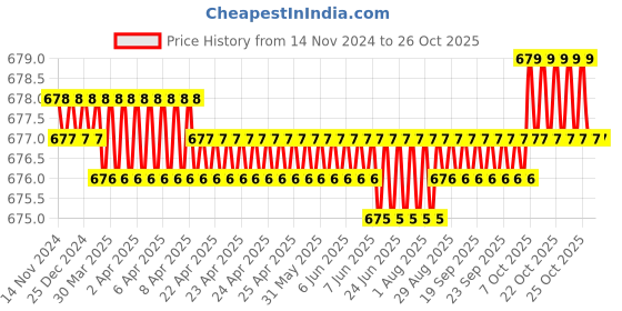 moglix.com Rpi Shop M5 Thread Locking Nylon Insert Lock Nut (Pack of 25) rpi shop Price History Graph from 14 Nov 2024 to 26 Oct 2025