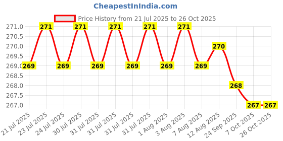 moglix.com Rpi Shop M5 Thread Locking Nylon Insert Lock Nut (Pack of 75) rpi shop Price History Graph from 21 Jul 2025 to 26 Oct 2025