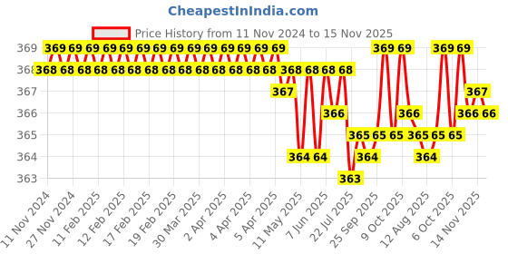 moglix.com Rpi Shop M5x10mm 304 Full Thread SS Socket Head Allen Cap Screw (Pack of 10) rpi shop Price History Graph from 11 Nov 2024 to 14 Nov 2025