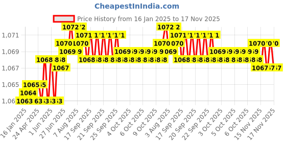 moglix.com Rpi Shop M5x10mm 304 Full Thread SS Socket Head Allen Cap Screw (Pack of 100) rpi shop Price History Graph from 16 Jan 2025 to 16 Nov 2025