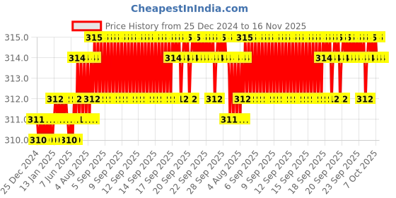 moglix.com Rpi Shop M5x10mm 304 Full Thread SS Socket Head Allen Cap Screw (Pack of 25) rpi shop Price History Graph from 25 Dec 2024 to 15 Nov 2025