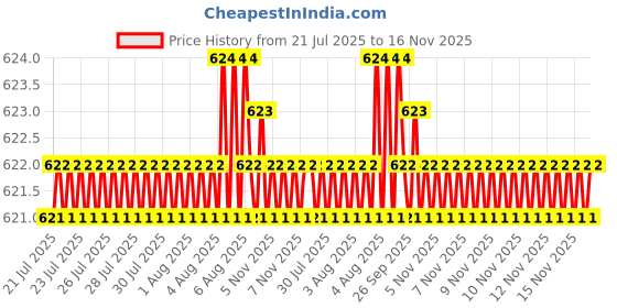moglix.com Rpi Shop M5x10mm 304 Full Thread SS Socket Head Allen Cap Screw (Pack of 50) rpi shop Price History Graph from 21 Jul 2025 to 15 Nov 2025