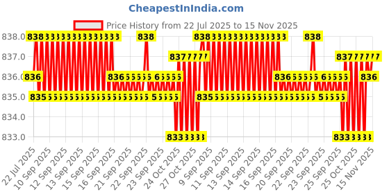 moglix.com Rpi Shop M5x10mm 304 Full Thread SS Socket Head Allen Cap Screw (Pack of 75) rpi shop Price History Graph from 22 Jul 2025 to 15 Nov 2025