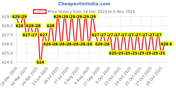 moglix.com Rpi Shop M5x10mm Full Thread Allen Socket Head Cap Screw (Pack of 10) rpi shop Price History Graph from 18 Dec 2024 to 6 Nov 2025