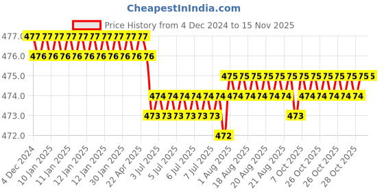 moglix.com Rpi Shop M5x10mm Full Thread Allen Socket Head Cap Screw (Pack of 100) rpi shop Price History Graph from 4 Dec 2024 to 13 Nov 2025
